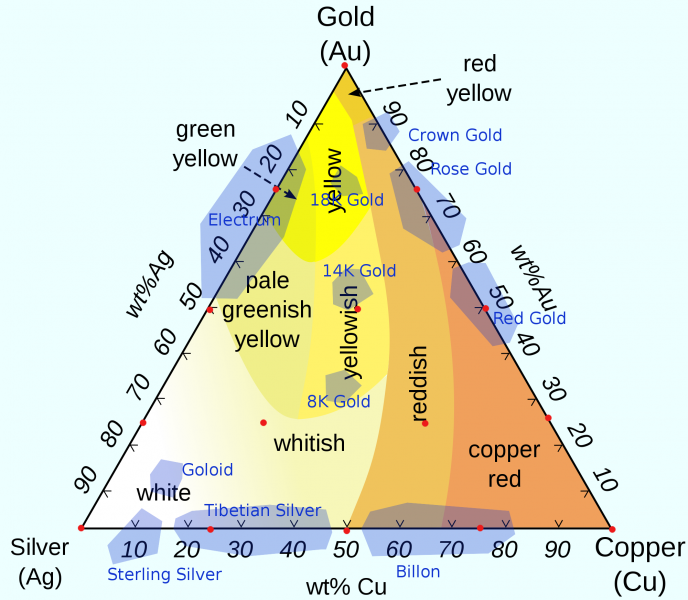 Datei:Gold-Silver-Copper.png